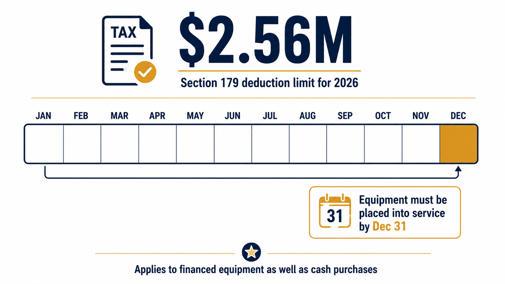 Infographic showing the 2026 Section 179 tax deduction limit and year-end equipment deadline